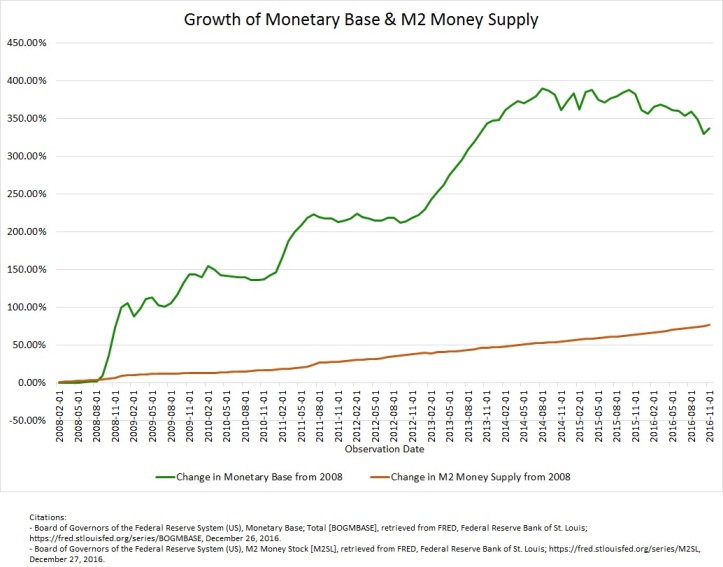 third-wave-finance-monetary-base-and-money-supply-growth-12-28-2016