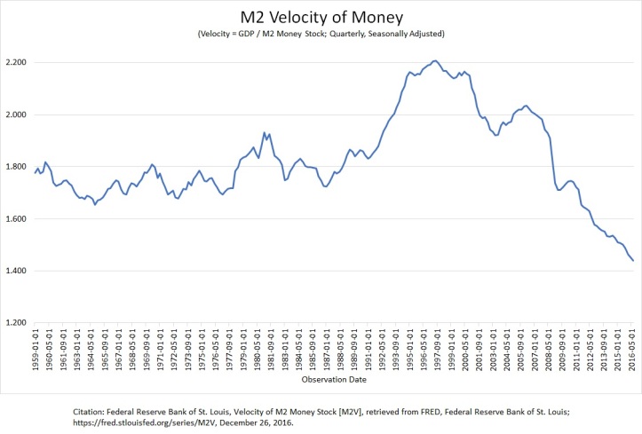 third-wave-finance-velocity-of-money-12-27-2016