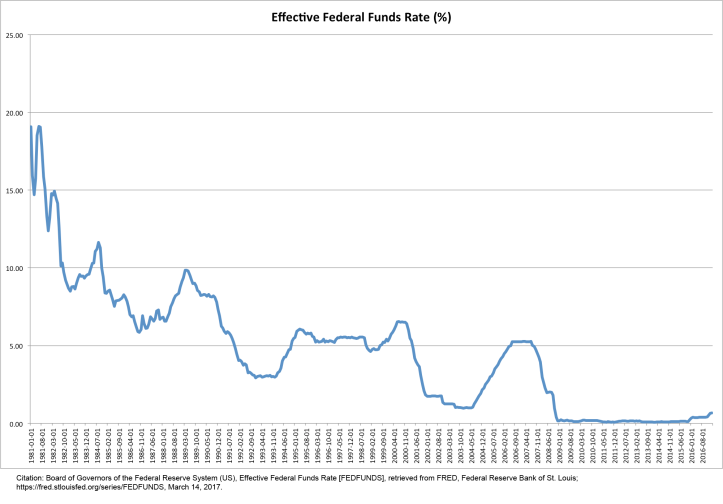 third wave finance - Fed Funds rate 1981-present