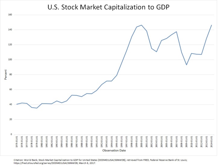 third wave finance - stock market capitalization to GDP 3-6-2017