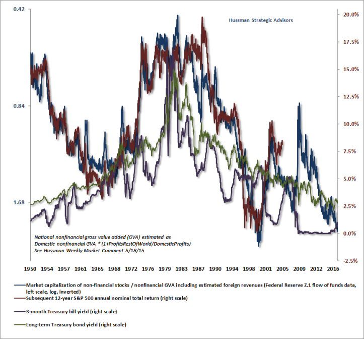 hussman stocks, treasury bonds, treasury bills