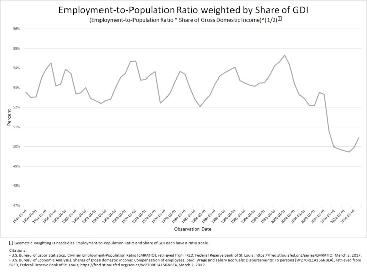 employment-population weighted by Share of GDI - geometric mean
