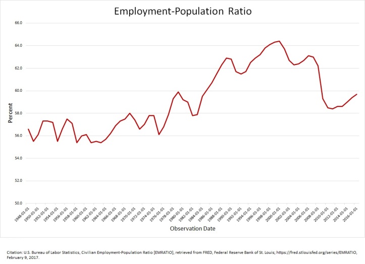 employment-population