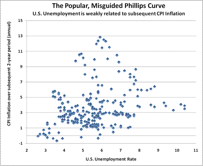 hussman funds - phillips curve