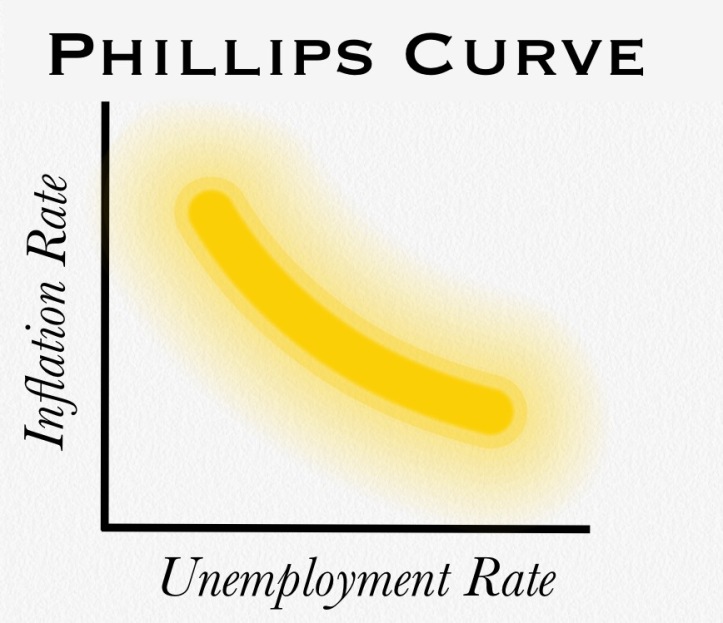 Third Wave Finance - Phillips Curve