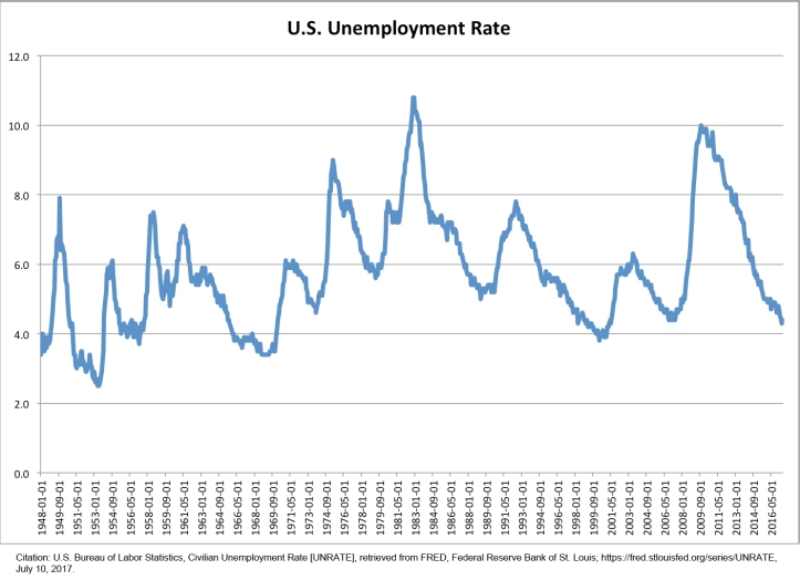 unemployment rate 7-10-2017
